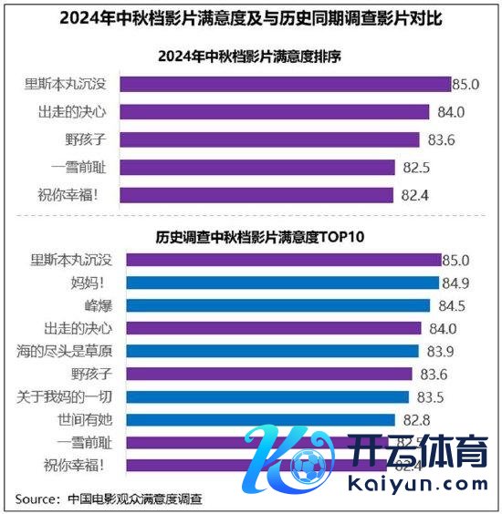 五部影片赋闲度均超82分