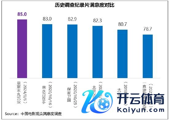 记录片历史赋闲度对比