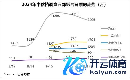 中秋档五部探听电影票房走势